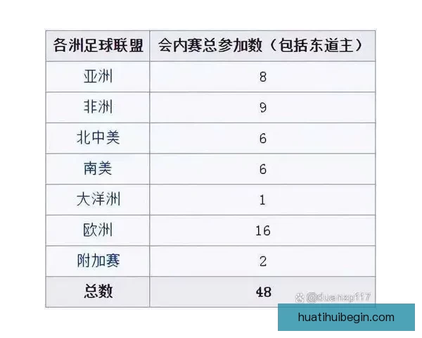 2026年世界杯晋级新规则解析各大洲名额分配与赛事变化 2026年世界杯晋级新规则解析各大洲名额分配与赛事变化